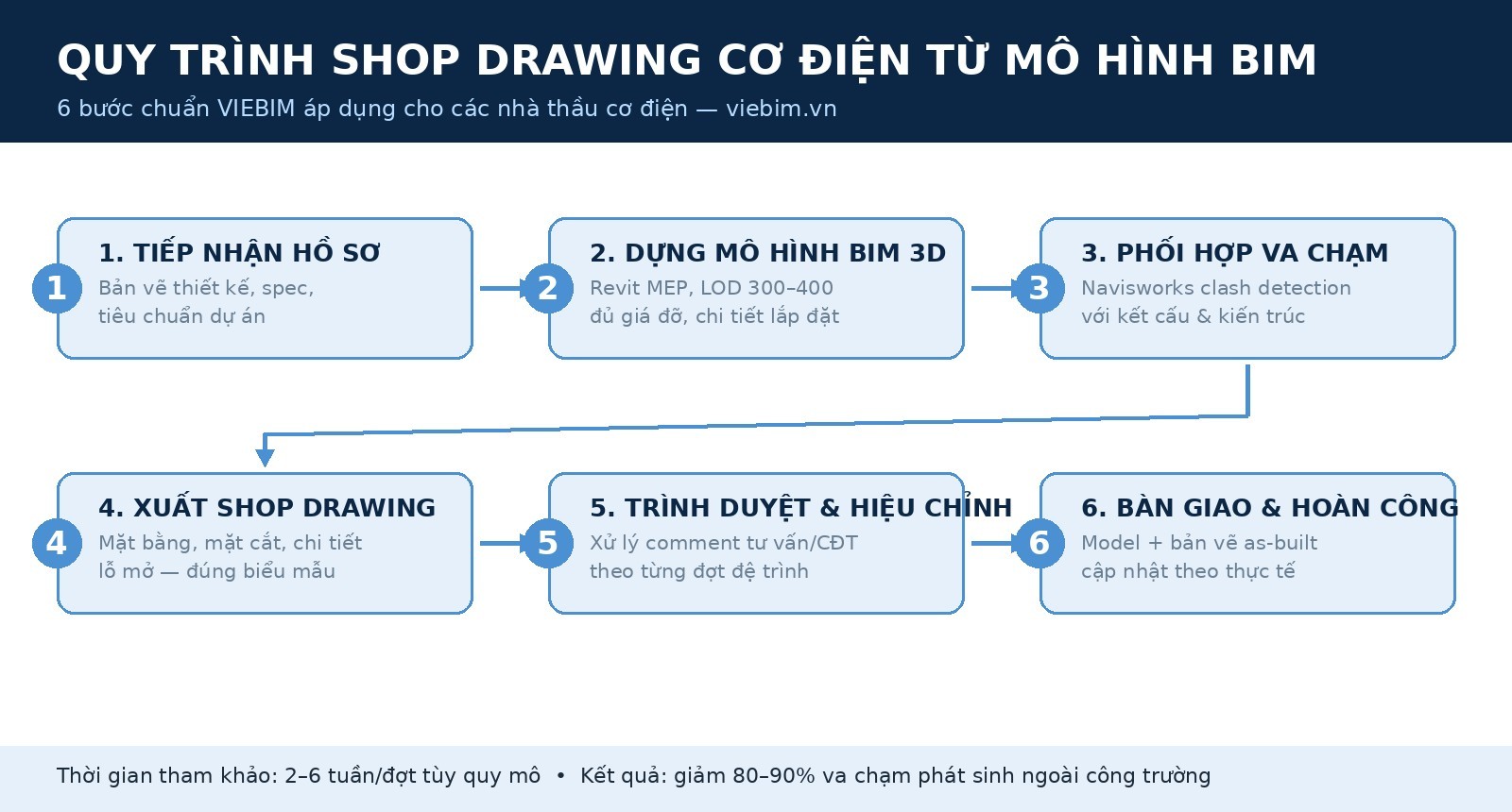 Quy trình 6 bước shop drawing cơ điện từ mô hình BIM
